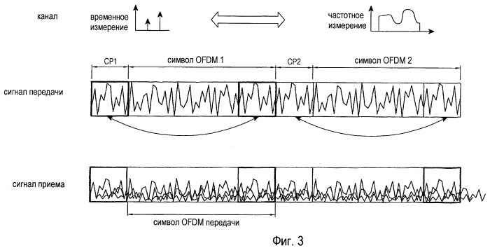 Способы и устройство для канального перемежения в системах ofdm (патент 2421947)