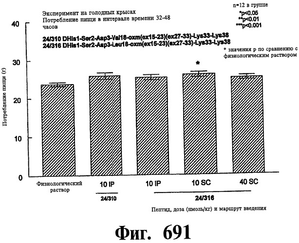 Соединения оксинтомодулина (варианты), фармацевтическая композиция на их основе, способы лечения и профилактики ожирения и сопутствующих заболеваний (варианты) и лекарственное средство (варианты) (патент 2485135)