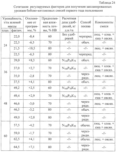 Способ возделывания многолетних кормовых трав (патент 2248110)