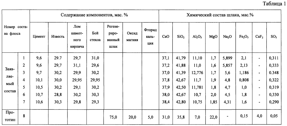 Флюс для электрошлакового переплава (патент 2605019)