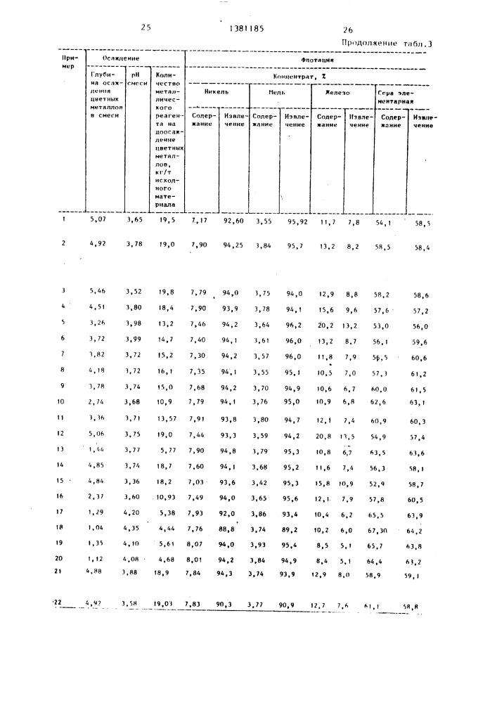 Способ переработки пирротинового полиметаллического материала (патент 1381185)