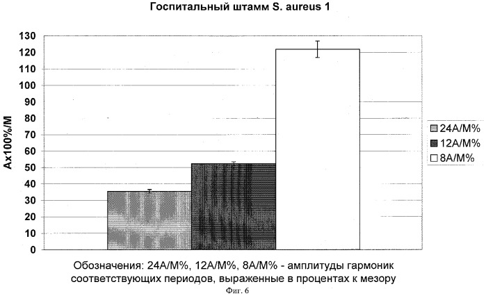 Способ диагностики госпитальных штаммов (патент 2285258)