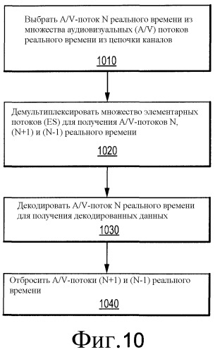 Способ и устройство для предоставления возможности быстрого переключения каналов при ограниченной памяти приемника dvb (патент 2521466)