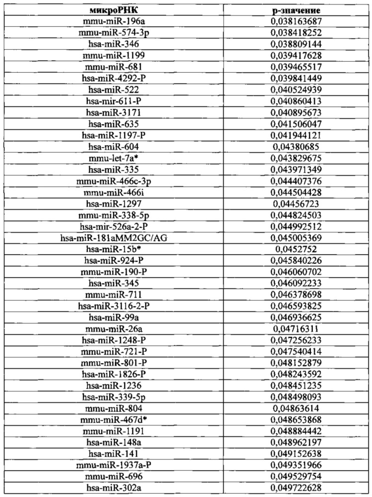 Использование биогенеза микрорнк в экзосомах для диагностики и лечения (патент 2644247)