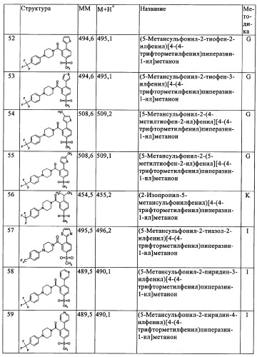 Производные 1-бензоилпиперазина в качестве ингибиторов поглощения глицина для лечения психозов (патент 2355683)