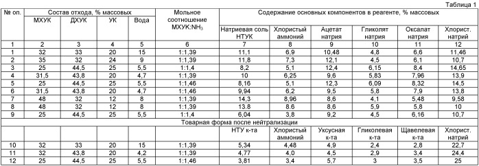 Способ утилизации отхода производства монохлоруксусной кислоты (варианты) (патент 2439051)