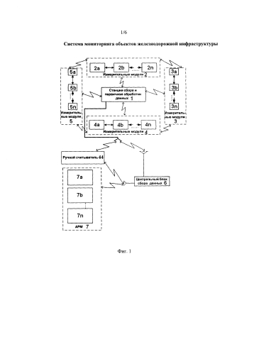 Система мониторинга объектов железнодорожной инфраструктуры (патент 2584756)