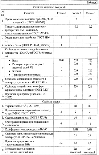 Водно-дисперсионная теплоизоляционная, антикоррозионная, антиконденсатная краска для металлических поверхностей (патент 2572984)