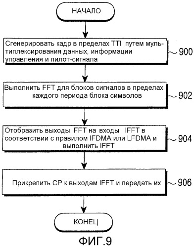 Способ и устройство для мультиплексирования данных и информации управления в системах беспроводной связи на основе множественного доступа с частотным разделением (патент 2320087)