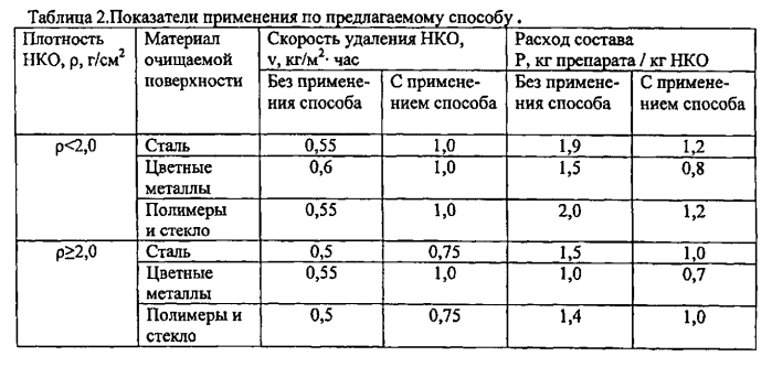 Способ удаления накипно-коррозионных отложений (патент 2551723)