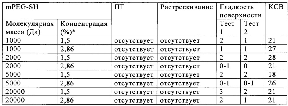 Силиконовые гидрогелевые линзы с обогащенными водой поверхностями (патент 2645991)