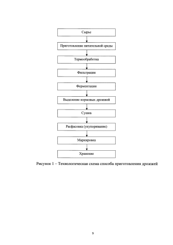 Способ приготовления кормовых дрожжей (патент 2580160)