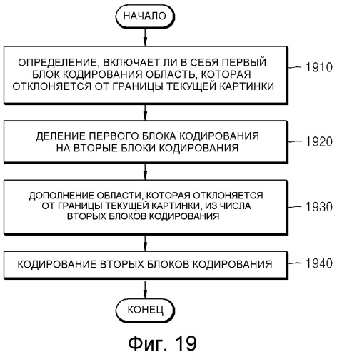 Способ и устройство для кодирования и декодирования блока кодирования границы картинки (патент 2518635)