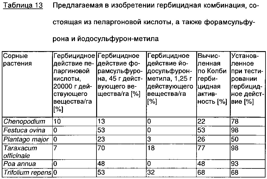 Гербицидная комбинация, содержащая пеларгоновую кислоту и определенные ингибиторы ацетолактатсинтазы (патент 2663917)