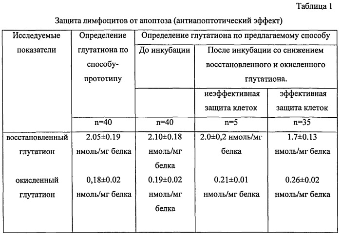 Способ прогнозирования ранней стадии апоптоза (патент 2540500)