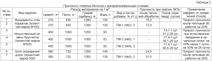 Комплексная добавка для приготовления бетона (варианты) (патент 2378207)