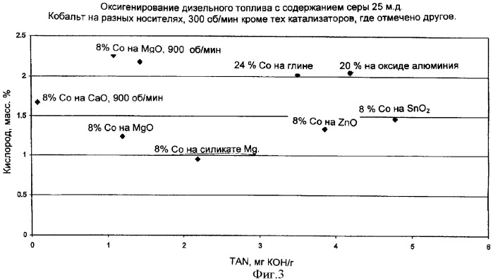 Способ селективного оксигенирования топлива (патент 2341553)