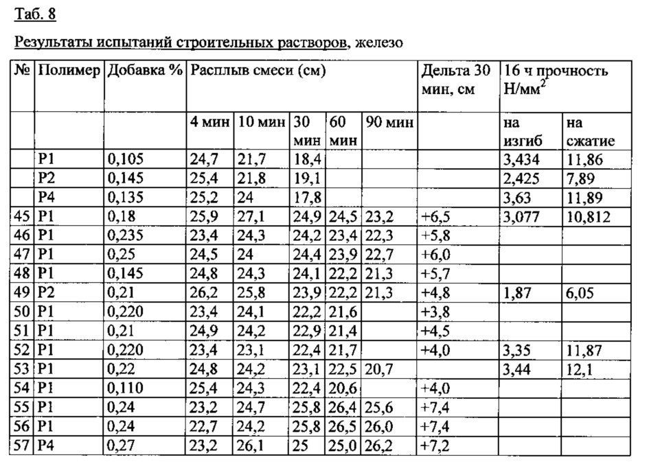 Добавка для гидравлически твердеющих композиций (патент 2630015)