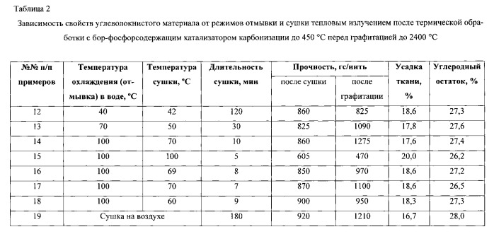 Способ термической обработки углеродосодержащих волокнистых материалов (патент 2555468)