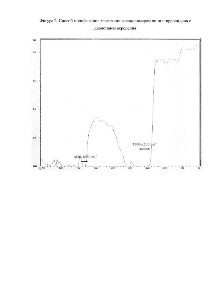 Способ модификации гентамицина сополимером винилпирролидона с диацеталем акролеина (патент 2659032)