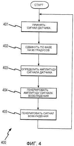 Измерительная электроника и способы для генерирования сигнала возбуждения для вибрационного расходомера (патент 2376556)