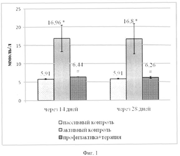 Средство для предупреждения и коррекции проявлений диабета (патент 2563234)