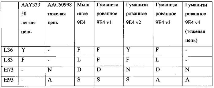 Гуманизированные антитела, которые распознают альфа-синуклеин (патент 2575629)