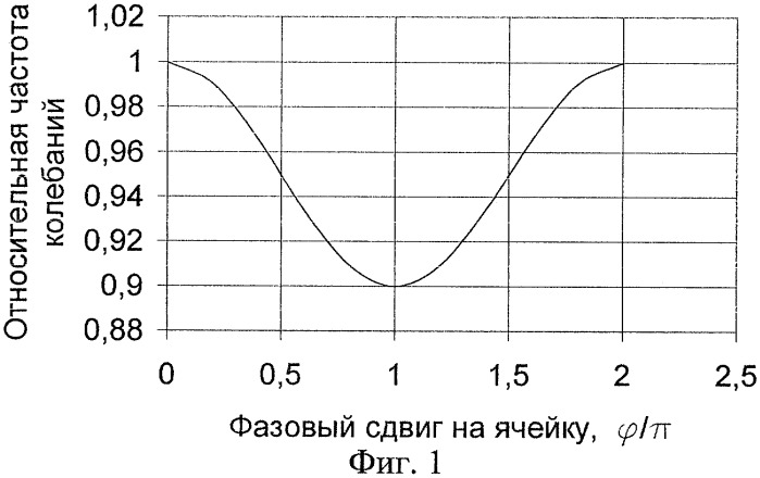 Линейный ускоритель электронов (патент 2282955)