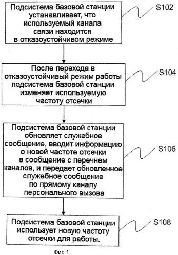 Способ и система ослабления помех между базовыми станциями в отказоустойчивом режиме (патент 2524174)
