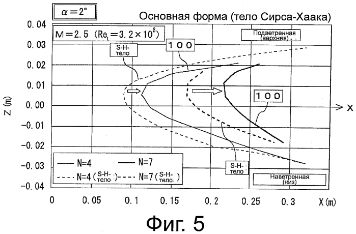 Носовая часть для сверхзвукового летательного объекта (патент 2570193)