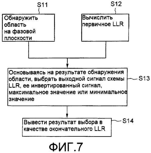 Арифметическая схема логарифмического отношения правдоподобия, устройство передачи, арифметический способ логарифмического отношения правдоподобия и программа (патент 2434350)