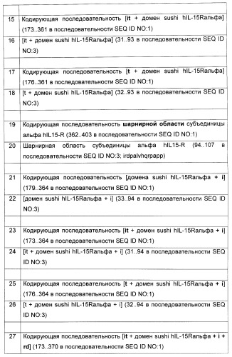 Соединение, предназначенное для стимуляции пути передачи сигнала через il-15rбета/гамма, с целью индуцировать и/или стимулировать активацию и/или пролиферацию il-15rбета/гамма-положительных клеток, таких как nk-и/или t-клетки, нуклеиновая кислота, кодирующая соединение, вектор экспрессии, клетка-хозяин, адъювант для иммунотерапевтической композиции, фармацевтическая композиция и лекарственное средство для лечения состояния или заболевания, при котором желательно повышение активности il-15, способ in vitro индукции и/или стимуляции пролиферации и/или активации il-15rбета/гамма-положительных клеток и способ получения in vitro активированных nk-и/или t-клеток (патент 2454463)