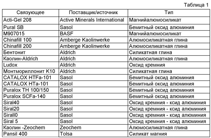 Способ карбонилирования с использованием морденитного катализатора, нанесенного на неорганические оксиды (патент 2518086)