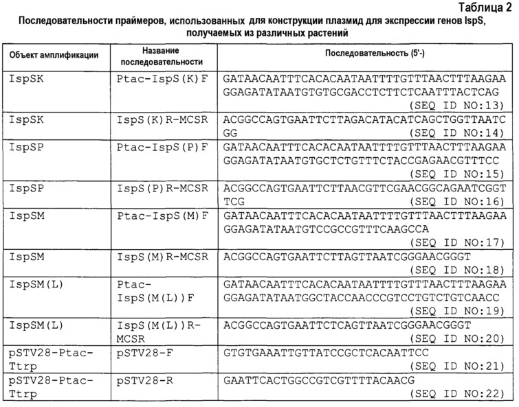 Изопренсинтаза и кодирующий ее ген, способ получения мономера изопрена (патент 2612916)