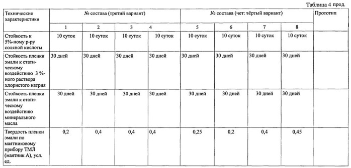 Композиция для защитного покрытия (варианты) (патент 2546151)