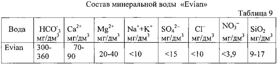 Способ получения экспериментальных данных для определения гидрокарбонат-ионов в минеральных водах методами потенциометрического и кислотно-основного титрования (патент 2631618)