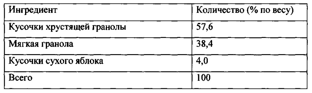 Кусочки хрустящей гранолы и получаемые из них продукты (патент 2660242)