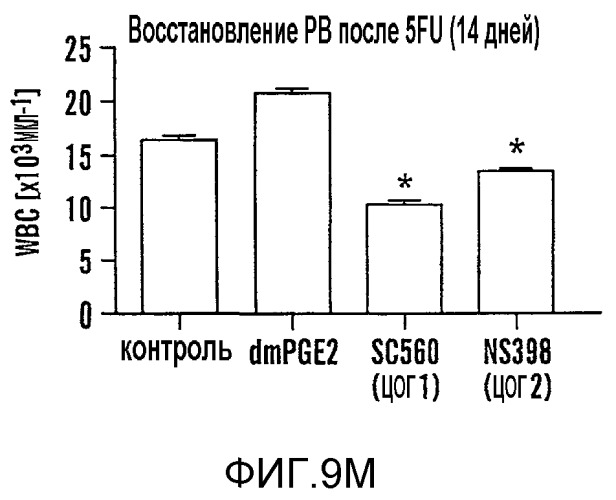 Способ стимулирования экспансии гематопоэтических стволовых клеток (патент 2493252)