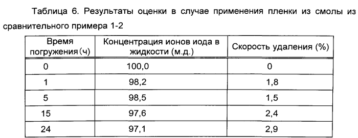 Способ удаления радиоактивного иода и гидрофильная смола для удаления радиоактивного иода (патент 2572813)