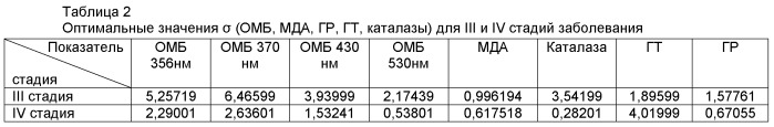 Способ диагностики прогрессирующих форм рака яичников (патент 2536272)