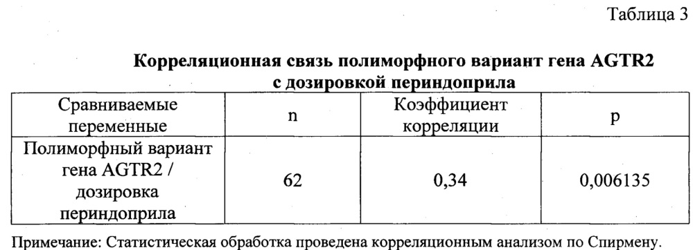 Способ выбора дозировки периндоприла у пациентов с ишемической болезнью сердца на фоне артериальной гипертензии (патент 2642284)