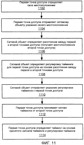 Конфигурация точки доступа на основе принятых сигналов точки доступа (патент 2474083)