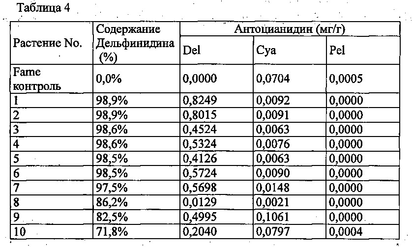 Новый ген флавоноид 3,5-гидроксилазы колокольчика и его применение (патент 2640248)