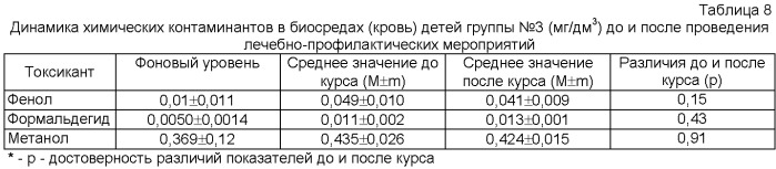 Способ вторичной профилактики гепатобилиарных дисфункций у детей в условиях повышенной контаминации биосред фенолом, формальдегидом, метанолом (патент 2478395)