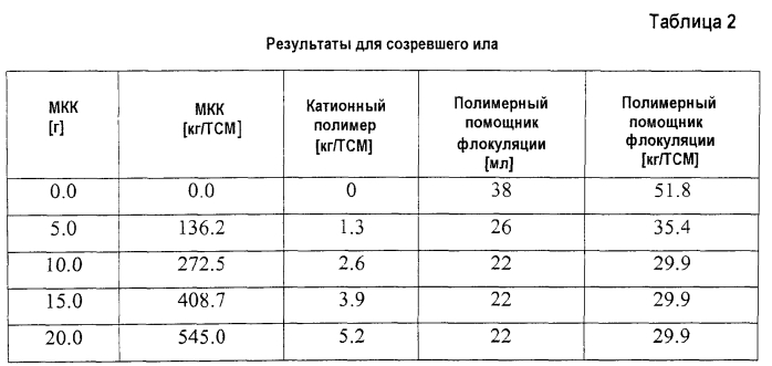 Поверхностно-обработанный карбонат кальция и его применение для очистки воды и для осушения ила и осадков (патент 2564289)