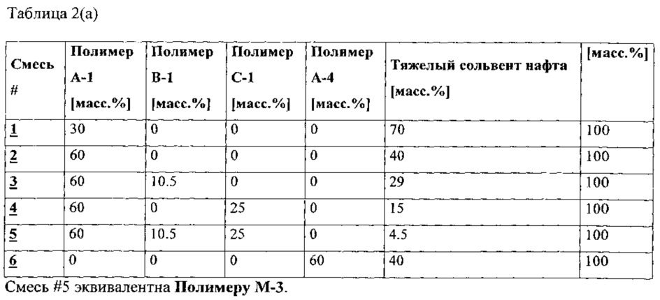 Улучшитель текучести на холоде, имеющий широкую применимость в дизельном минеральном топливе, биодизеле и их смесях (патент 2656213)