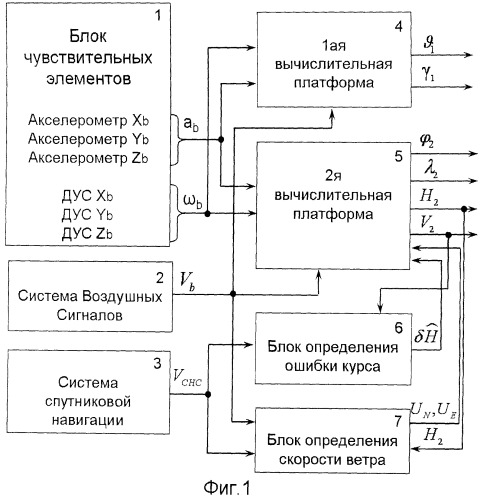 Схема инерциальной навигационной системы