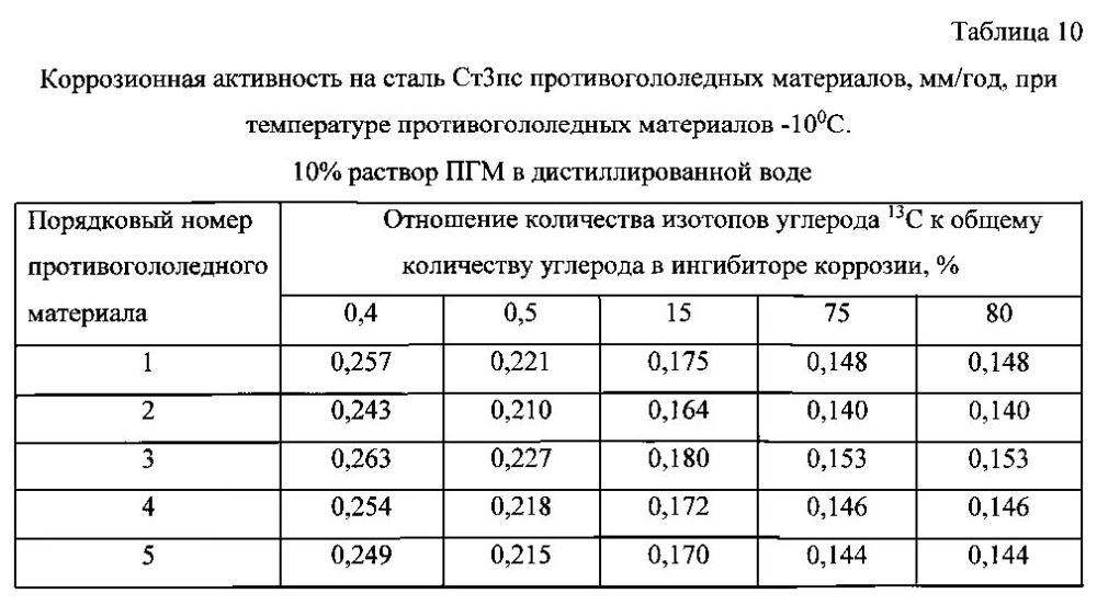 Способ получения твердого противогололедного материала на основе пищевой поваренной соли и кальцинированного хлорида кальция (варианты) (патент 2596779)