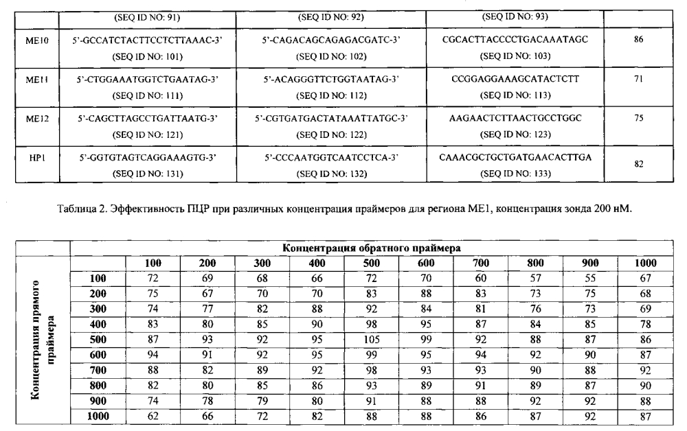 Способ получения днк-праймеров и зондов для малоинвазивной пренатальной пцр-диагностики трисомии 21-й хромосомы у плода по крови беременной женщины и диагностический набор для ее осуществления (патент 2602366)