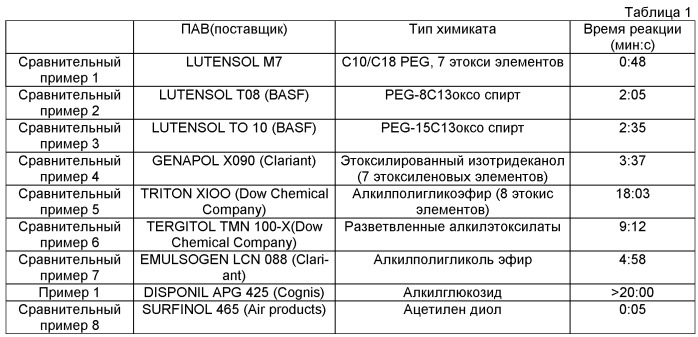 Соединения фторполимера, содержащие многоатомные соединения, и способы из производства (патент 2522749)